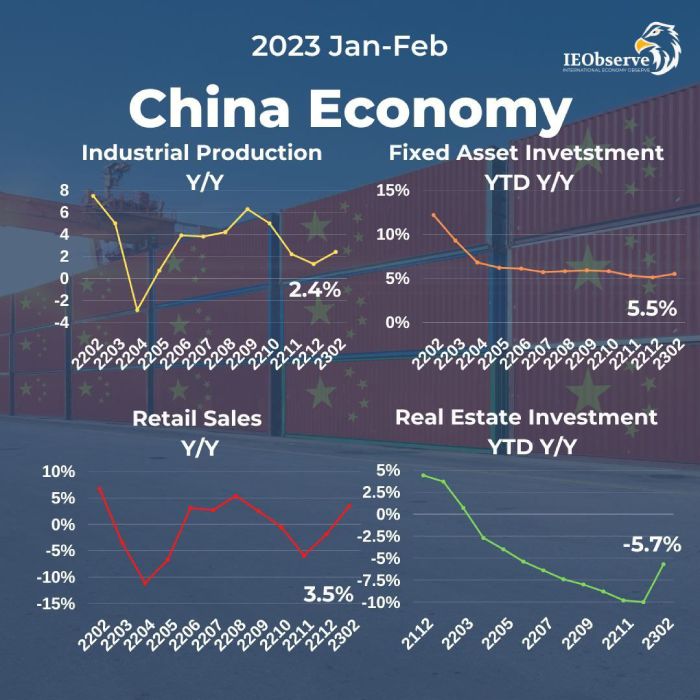 中国2023第一季度经济数据