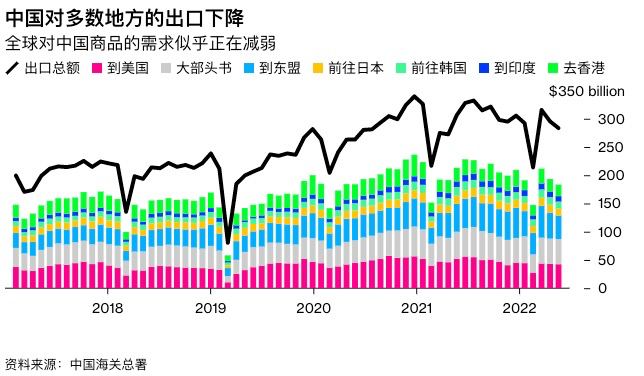 中国出口降幅超预期